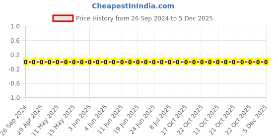 robu.in 1206W4J0304T5E-Uniohm/Royal-ohm-250mW Thick Film Resistors 200V ±100ppm/℃ ±5% 300kΩ 1206 Chip Resistor – Surface Mount ROHS Price History Graph from 26 Sep 2024 to 5 Dec 2025