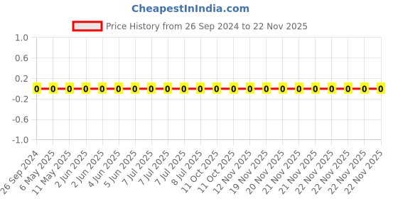 robu.in 1206W4J0330T5E-Uniohm/Royal-ohm-250mW Thick Film Resistors 200V ±100ppm/℃ ±5% 33Ω 1206 Chip Resistor – Surface Mount ROHS Price History Graph from 26 Sep 2024 to 22 Nov 2025