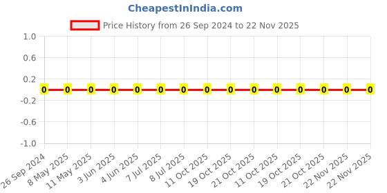robu.in 1206W4J0331T5E-Uniohm/Royal-ohm-250mW Thick Film Resistors 200V ±100ppm/℃ ±5% 330Ω 1206 Chip Resistor – Surface Mount ROHS Price History Graph from 26 Sep 2024 to 22 Nov 2025