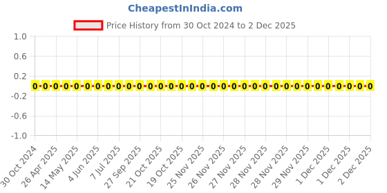 robu.in 1206W4J0335T5E-Uniohm/Royal-ohm-250mW Thick Film Resistors 200V±100ppm/℃ ±5% 3.3MΩ 1206 Chip Resistor – Surface Mount ROHS Price History Graph from 30 Oct 2024 to 2 Dec 2025
