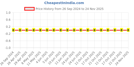 robu.in 1206W4J0360T5E-Uniohm/Royal-ohm-250mW Thick Film Resistors 200V ±100ppm/℃±5% 36Ω 1206 Chip Resistor – Surface Mount ROHS Price History Graph from 26 Sep 2024 to 24 Nov 2025