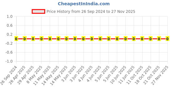robu.in 1206W4J0363T5E-Uniohm/Royal-ohm-250mW Thick Film Resistors 200V ±100ppm/℃ ±5% 36kΩ 1206 Chip Resistor – Surface Mount ROHS Price History Graph from 26 Sep 2024 to 26 Nov 2025