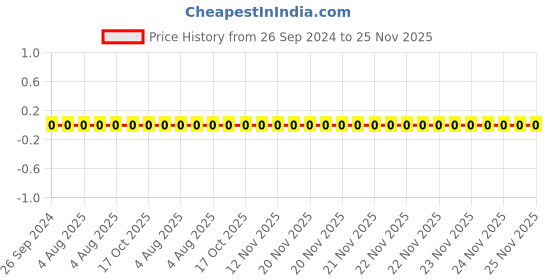 robu.in 1206W4J0364T5E-Uniohm/Royal-ohm-250mW Thick Film Resistors 200V ±100ppm/℃±5% 360kΩ 1206 Chip Resistor – Surface Mount ROHS Price History Graph from 26 Sep 2024 to 24 Nov 2025