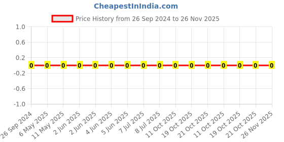 robu.in 1206W4J0390T5E-Uniohm/Royal-ohm-250mW Thick Film Resistors 200V ±5% ±200ppm/℃39Ω 1206 Chip Resistor – Surface Mount ROHS Price History Graph from 26 Sep 2024 to 26 Nov 2025