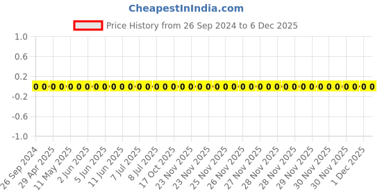robu.in 1206W4J0392T5E-Uniohm/Royal-ohm-250mW Thick Film Resistors 200V ±100ppm/℃ ±5% 3.9kΩ 1206 Chip Resistor – Surface Mount ROHS Price History Graph from 26 Sep 2024 to 5 Dec 2025