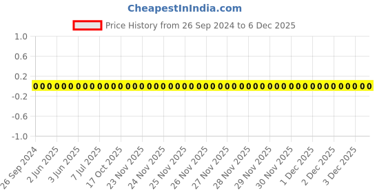 robu.in 1206W4J0432T5E-Uniohm/Royal-ohm-250mW Thick Film Resistors 200V±100ppm/℃ ±5% 4.3kΩ 1206 Chip Resistor – Surface Mount ROHS Price History Graph from 26 Sep 2024 to 5 Dec 2025