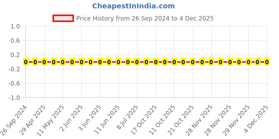 robu.in 1206W4J0433T5E-Uniohm/Royal-ohm-250mW Thick Film Resistors 200V ±100ppm/℃ ±5% 43kΩ1206 Chip Resistor – Surface Mount ROHS Price History Graph from 26 Sep 2024 to 4 Dec 2025