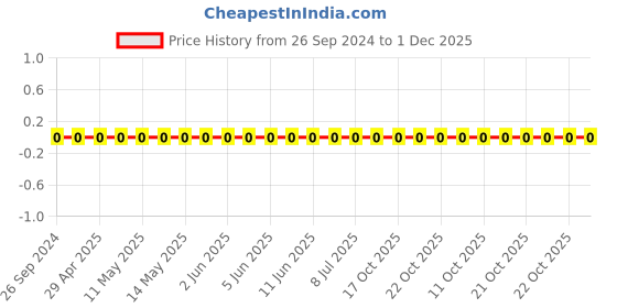 robu.in 1206W4J0434T5E-Uniohm/Royal-ohm-250mW Thick Film Resistors 200V ±100ppm/℃±5% 430kΩ 1206 Chip Resistor – Surface Mount ROHS Price History Graph from 26 Sep 2024 to 30 Nov 2025
