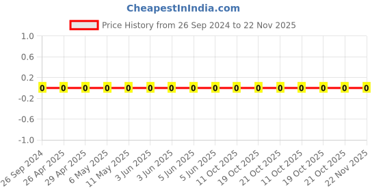 robu.in 1206W4J0470T5E-Uniohm/Royal-ohm-250mW Thick Film Resistors 200V ±100ppm/℃±5% 47Ω 1206 Chip Resistor – Surface Mount ROHS Price History Graph from 26 Sep 2024 to 22 Nov 2025