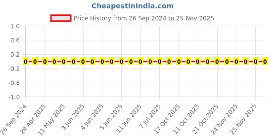 robu.in 1206W4J0471T5E-Uniohm/Royal-ohm-250mW Thick Film Resistors 200V ±100ppm/℃ ±5% 470Ω 1206 Chip Resistor – Surface Mount ROHS Price History Graph from 26 Sep 2024 to 24 Nov 2025