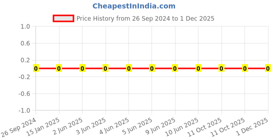 robu.in 1206W4J047JT5E-Uniohm/Royal-ohm-250mW Thick Film Resistors 200V ±5% ±200ppm/℃ 4.7Ω 1206 Chip Resistor – Surface Mount ROHS Price History Graph from 26 Sep 2024 to 1 Dec 2025