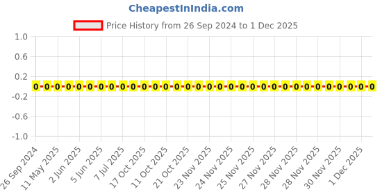 robu.in 1206W4J0512T5E-Uniohm/Royal-ohm-250mW Thick Film Resistors 200V ±100ppm/℃ ±5% 5.1kΩ 1206 Chip Resistor – Surface Mount ROHS Price History Graph from 26 Sep 2024 to 1 Dec 2025