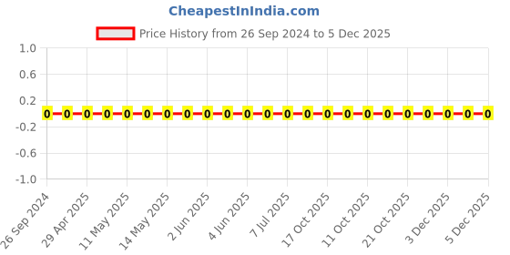 robu.in 1206W4J0514T5E-Uniohm/Royal-ohm-250mW Thick Film Resistors 200V ±100ppm/℃ ±5% 510kΩ 1206 Chip Resistor – Surface Mount ROHS Price History Graph from 26 Sep 2024 to 5 Dec 2025