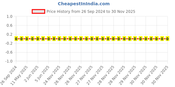 robu.in 1206W4J0515T5E-Uniohm/Royal-ohm-250mW Thick Film Resistors 200V ±100ppm/℃ ±5% 5.1MΩ 1206 Chip Resistor – Surface Mount ROHS Price History Graph from 26 Sep 2024 to 29 Nov 2025
