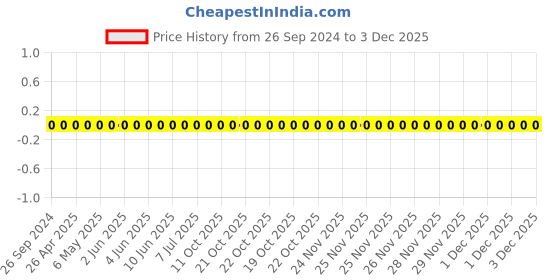 robu.in 1206W4J051JT5E-Uniohm/Royal-ohm-250mW Thick Film Resistors 200V ±5% ±400ppm/℃ 5.1Ω 1206 Chip Resistor – Surface Mount ROHS Price History Graph from 26 Sep 2024 to 3 Dec 2025