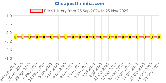 robu.in 1206W4J0561T5E-Uniohm/Royal-ohm-250mW Thick Film Resistors 200V ±100ppm/℃ ±5% 560Ω 1206 Chip Resistor – Surface Mount ROHS Price History Graph from 26 Sep 2024 to 24 Nov 2025