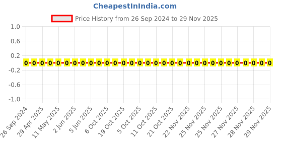 robu.in 1206W4J0563T5E-Uniohm/Royal-ohm-250mW Thick Film Resistors 200V ±100ppm/℃±5% 56kΩ 1206 Chip Resistor – Surface Mount ROHS Price History Graph from 26 Sep 2024 to 29 Nov 2025