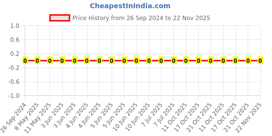 robu.in 1206W4J0681T5E-Uniohm/Royal-ohm-250mW Thick Film Resistors 200V ±100ppm/℃ ±5% 680Ω 1206 Chip Resistor – Surface Mount ROHS Price History Graph from 26 Sep 2024 to 22 Nov 2025