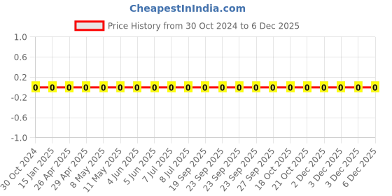 robu.in 1206W4J0683T5E-Uniohm/Royal-ohm-250mW Thick Film Resistors 200V ±100ppm/℃ ±5% 68kΩ 1206 Chip Resistor – Surface Mount ROHS Price History Graph from 30 Oct 2024 to 5 Dec 2025