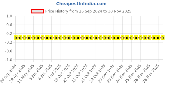 robu.in 1206W4J0752T5E-Uniohm/Royal-ohm-250mW Thick Film Resistors 200V ±100ppm/℃±5% 7.5kΩ 1206 Chip Resistor – Surface Mount ROHS Price History Graph from 26 Sep 2024 to 30 Nov 2025