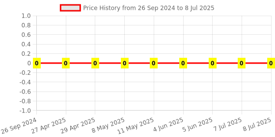 robu.in 1206W4J0820T5E-Uniohm/Royal-ohm-250mW Thick Film Resistors 200V ±100ppm/℃ ±5% 82Ω 1206 Chip Resistor – Surface Mount ROHS Price History Graph from 26 Sep 2024 to 8 Jul 2025