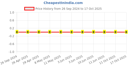robu.in 1206W4J0821T5E-Uniohm/Royal-ohm-250mW Thick Film Resistors 200V ±100ppm/℃ ±5% 820Ω 1206 Chip Resistor – Surface Mount ROHS Price History Graph from 26 Sep 2024 to 16 Oct 2025