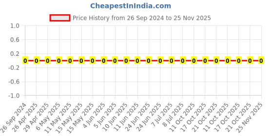 robu.in 1206W4J0912T5E-Uniohm/Royal-ohm-250mW Thick Film Resistors 200V±100ppm/℃ ±5% 9.1kΩ 1206 Chip Resistor – Surface Mount ROHS Price History Graph from 26 Sep 2024 to 25 Nov 2025