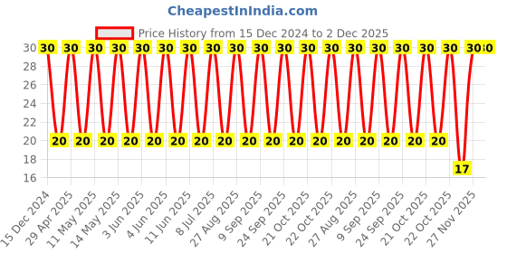 robu.in 1206X106K250CT – WALSIN – MLCC SMD Capacitor – 10 µF, 25 V, 1206 ic], ( Pack of 1) Price History Graph from 15 Dec 2024 to 2 Dec 2025