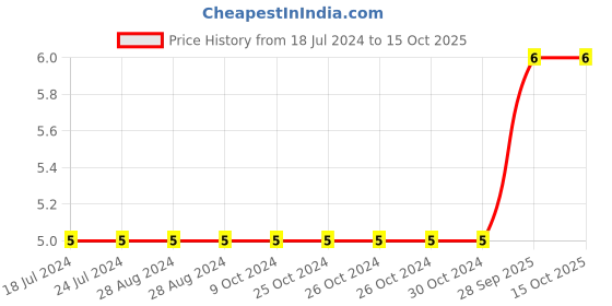 robu.in 1206X106K500CP-WALSIN-SMD Multilayer Ceramic Capacitor, 10 µF, 50 V, 1206 [3216 Metric], ± 10%, X5R Price History Graph from 18 Jul 2024 to 14 Oct 2025