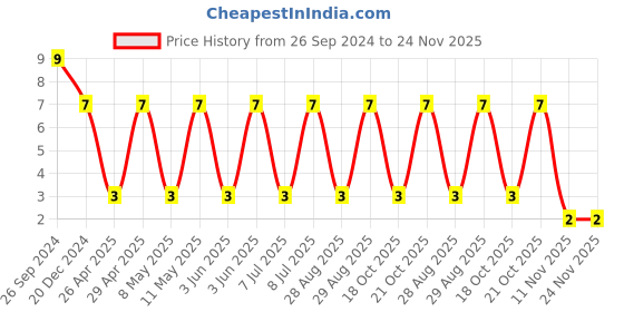 robu.in 1206X226K160CT -WALSIN-SMD Multilayer Ceramic Capacitor, 22 µF, 16 V, 1206 [3216 Metric], ± 10%, X5R Price History Graph from 26 Sep 2024 to 23 Nov 2025