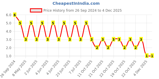 robu.in 1206X226K160NT-FH -16V 22uF X5R±10% 1206 Multilayer Ceramic Capacitors MLCC – SMD/SMT ROHS Price History Graph from 26 Sep 2024 to 4 Dec 2025