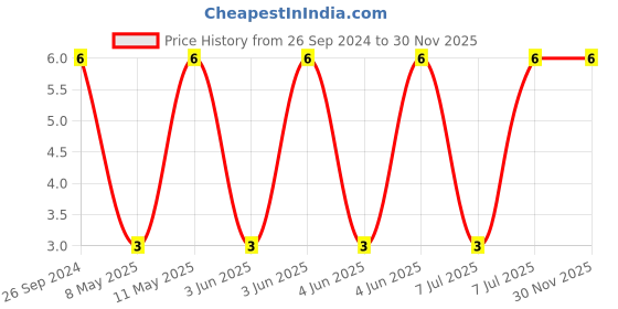 robu.in 1206X226M250NT-FH -25V 22uF X5R±20% 1206 Multilayer Ceramic Capacitors MLCC – SMD/SMT ROHS Price History Graph from 26 Sep 2024 to 30 Nov 2025