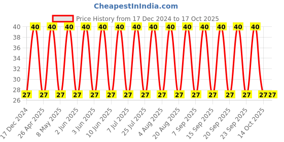 robu.in 1206YC106KAT2A – KYOCERA AVX – MLCC SMD Capacitor – 10 µF, 16 V, 1206 , ( Pack of 1) Price History Graph from 17 Dec 2024 to 16 Oct 2025