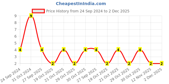 robu.in 1206YC106KAT2A-KYOCERA AVX-SMD Multilayer Ceramic Capacitor, 10 µF, 16 V, 1206 [3216 Metric], ± 10%, X7R, AVX 1206 MLCC Price History Graph from 24 Sep 2024 to 2 Dec 2025