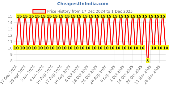 robu.in 1206ZC106KAT2A-KYOCERA AVX-SMD Multilayer Ceramic Capacitor, 10 µF, 10 V, 1206 [3216 Metric], ± 10%, X7R, AVX 1206 MLCC Price History Graph from 17 Dec 2024 to 30 Nov 2025