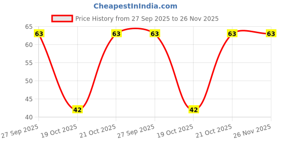 robu.in 120uF 450V Electrolytic Capacitor Price History Graph from 27 Sep 2025 to 25 Nov 2025