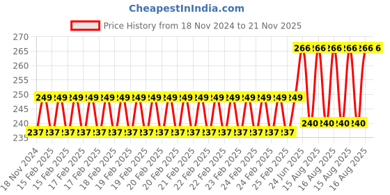 robu.in 120W 12-32V to 35-60V 6A DC-DC Boost Converter Module Price History Graph from 18 Nov 2024 to 21 Nov 2025