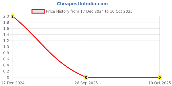 robu.in 1210 Surface mount LED White Price History Graph from 17 Dec 2024 to 10 Oct 2025