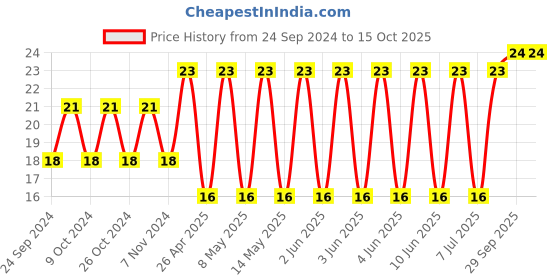 robu.in 12101C105KAT2A-KYOCERA AVX-SMD Multilayer Ceramic Capacitor, 1 µF, 100 V, 1210 [3225 Metric], ± 10%, X7R, AVX 1210 MLCC Price History Graph from 24 Sep 2024 to 14 Oct 2025