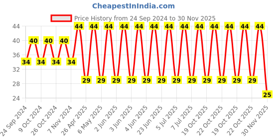 robu.in 12103C106K4T2A-KYOCERA AVX-CAP, 10UF, 25V, MLCC, 1210 Price History Graph from 24 Sep 2024 to 30 Nov 2025