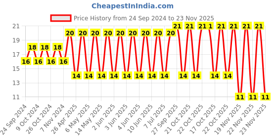 robu.in 12103C106KAT2A-KYOCERA AVX-SMD Multilayer Ceramic Capacitor, 10 µF, 25 V, 1210 [3225 Metric], ± 10%, X7R, AVX 1210 MLCC Price History Graph from 24 Sep 2024 to 23 Nov 2025
