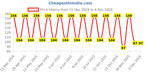 robu.in 12103C226KAT2A – KYOCERA AVX – MLCC SMD Capacitor – 22UF, 25V, 1210( Pack of 1) Price History Graph from 15 Dec 2024 to 5 Dec 2025