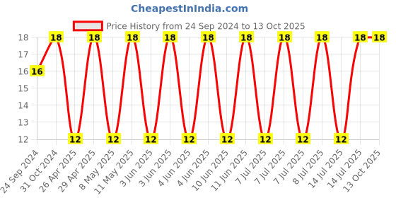 robu.in 12103D106KAT2A-KYOCERA AVX-SMD Multilayer Ceramic Capacitor, 10 µF, 25 V, 1210 [3225 Metric], ± 10%, X5R, AVX 1210 MLCC Price History Graph from 24 Sep 2024 to 13 Oct 2025