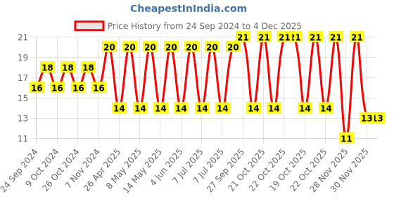 robu.in 12103D226KAT2A-KYOCERA AVX-SMD Multilayer Ceramic Capacitor, 22 µF, 25 V, 1210 [3225 Metric], ± 10%, X5R, AVX 1210 MLCC Price History Graph from 24 Sep 2024 to 4 Dec 2025
