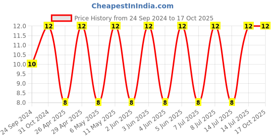 robu.in 12105C105KAT2A-KYOCERA AVX-SMD Multilayer Ceramic Capacitor, 1 µF, 50 V, 1210 [3225 Metric], ± 10%, X7R, AVX 1210 MLCC Price History Graph from 24 Sep 2024 to 16 Oct 2025