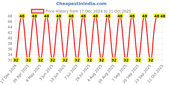 robu.in 12105C106K4T2A – KYOCERA AVX – MLCC SMD Capacitor – 10 µF, 50 V, 1210 ,( Pack of 1) Price History Graph from 17 Dec 2024 to 11 Oct 2025