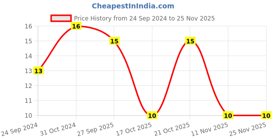 robu.in 12105C106K4T2A-KYOCERA AVX-SMD Multilayer Ceramic Capacitor, 10 µF, 50 V, 1210 [3225 Metric], ± 10%, X7R Price History Graph from 24 Sep 2024 to 24 Nov 2025