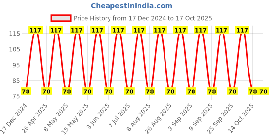 robu.in 12105C106KAT2A-KYOCERA AVX-SMD Multilayer Ceramic Capacitor, 10 µF, 50 V, 1210 [3225 Metric], ± 10%, X7R, AVX 1210 MLCC Price History Graph from 17 Dec 2024 to 14 Oct 2025