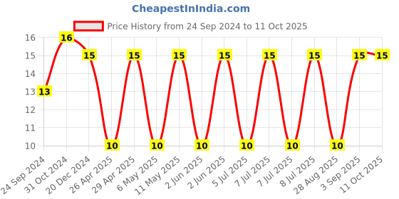 robu.in 12105C225K4Z2A-KYOCERA AVX-SMD Multilayer Ceramic Capacitor, 2.2 µF, 50 V, 1210 [3225 Metric], ± 10%, X7R, AVX 1210 MLCC Price History Graph from 24 Sep 2024 to 10 Oct 2025