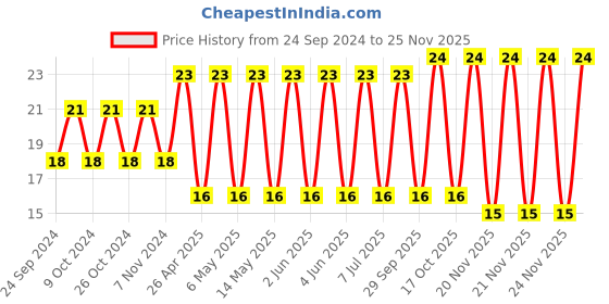 robu.in 12105C475K4Z2A-KYOCERA AVX-SMD Multilayer Ceramic Capacitor, 4.7 µF, 50 V, 1210 [3225 Metric], ± 10%, X7R, AVX 1210 MLCC Price History Graph from 24 Sep 2024 to 24 Nov 2025